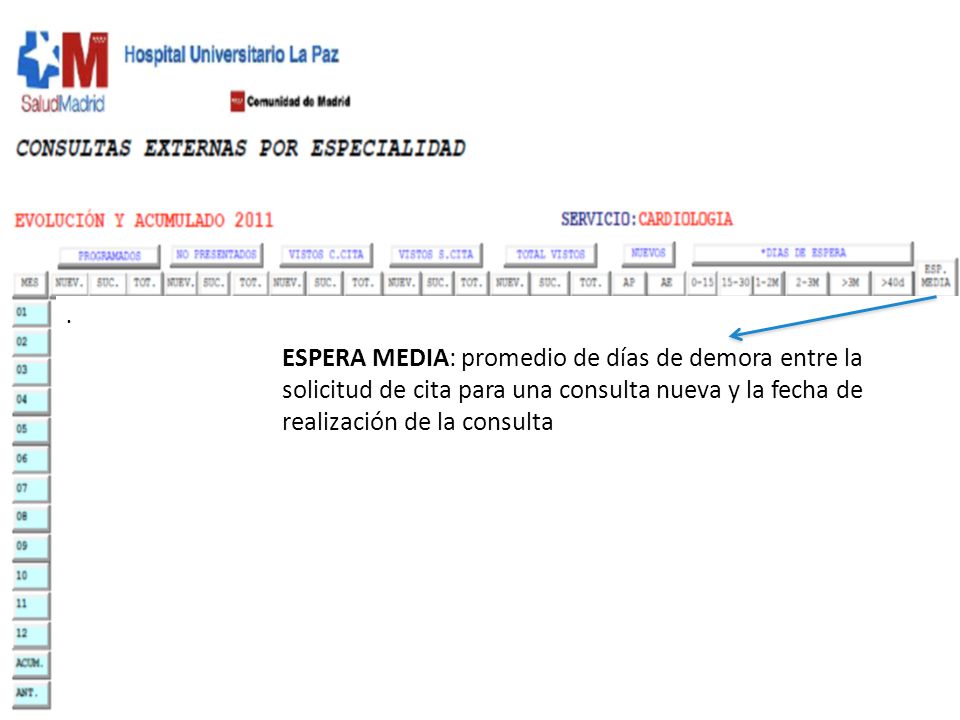 . ESPERA MEDIA: promedio de días de demora entre la solicitud de cita para una consulta nueva y la fecha de realización de la consulta.