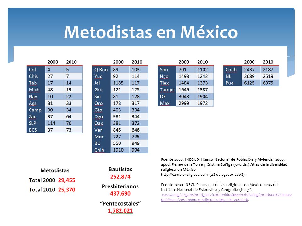 Metodistas en México Fuente 2000: INEGI, XII Censo Nacional de Población y Vivienda, 2000,