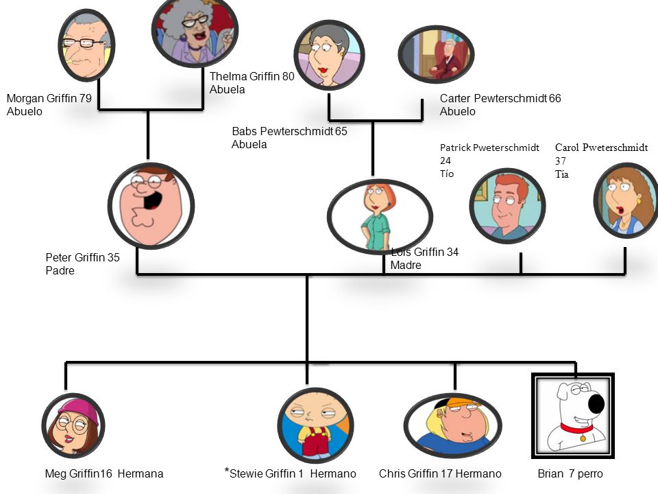 Thelma Griffin 80 Abuela Morgan Griffin 79 Abuelo. Carter Pewterschmidt 66. Abuelo. Babs Pewterschmidt 65 Abuela.
