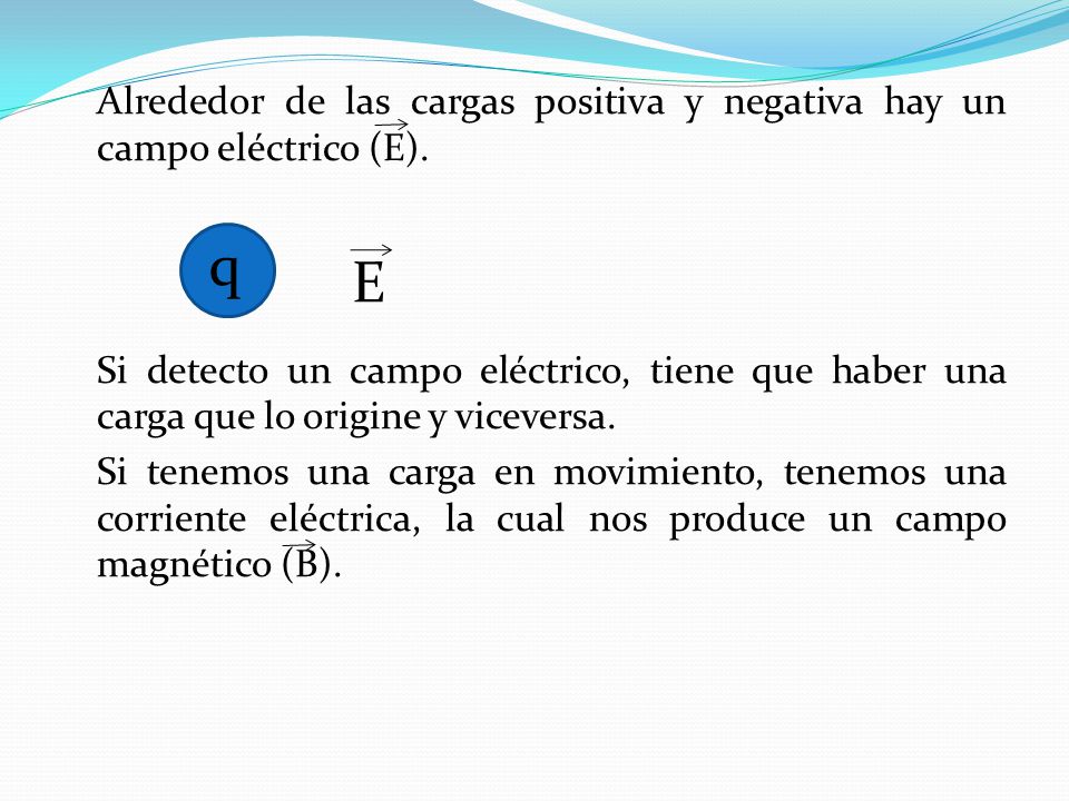 Alrededor de las cargas positiva y negativa hay un campo eléctrico (E)