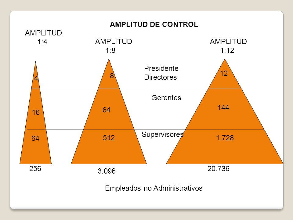 AMPLITUD DE CONTROL AMPLITUD. 1:4. AMPLITUD. 1:8. AMPLITUD. 1: Presidente.