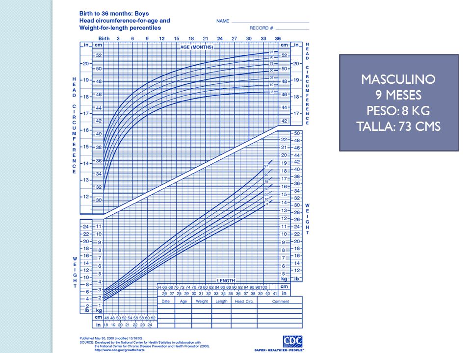 MASCULINO 9 MESES PESO: 8 KG TALLA: 73 CMS