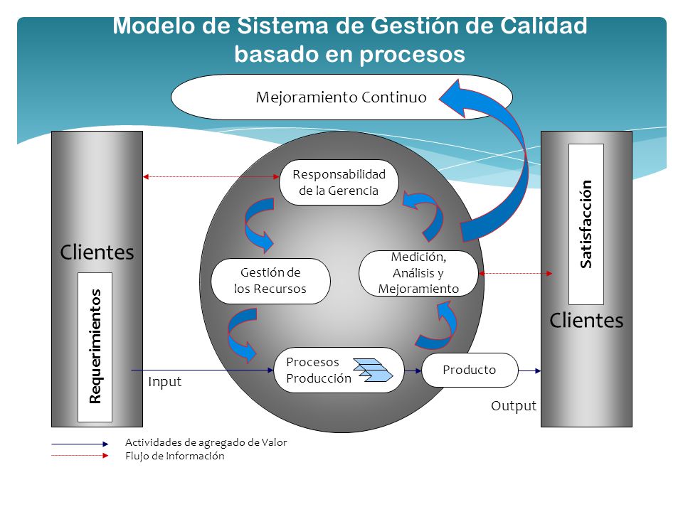 Modelo de Sistema de Gestión de Calidad basado en procesos