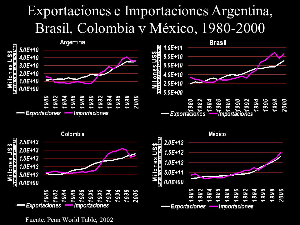 Exportaciones e Importaciones Argentina, Brasil, Colombia y México,
