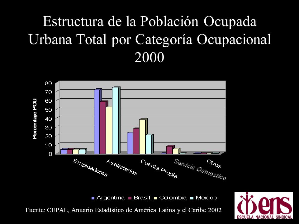 Estructura de la Población Ocupada Urbana Total por Categoría Ocupacional 2000