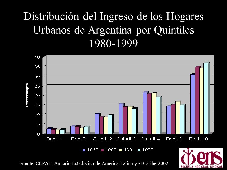 Distribución del Ingreso de los Hogares Urbanos de Argentina por Quintiles