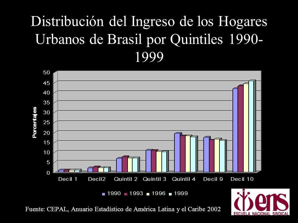Distribución del Ingreso de los Hogares Urbanos de Brasil por Quintiles