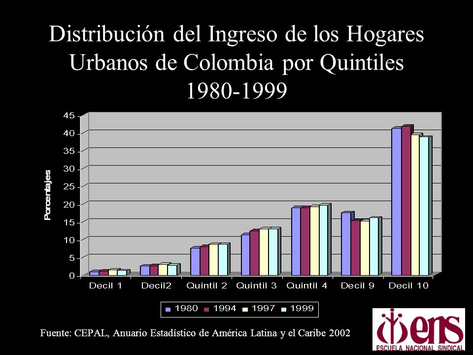 Distribución del Ingreso de los Hogares Urbanos de Colombia por Quintiles
