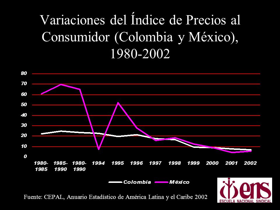 Variaciones del Índice de Precios al Consumidor (Colombia y México),