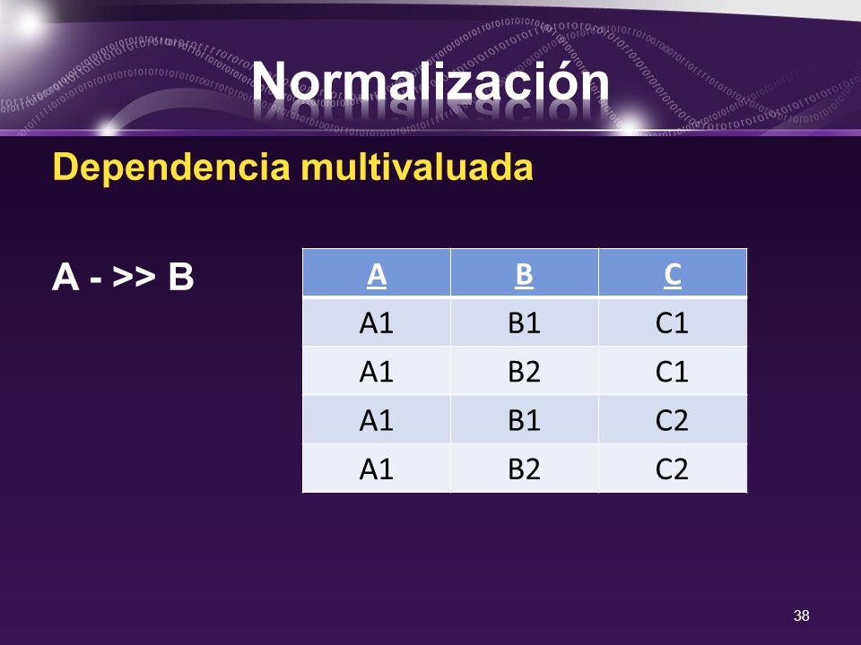 Normalización Dependencia multivaluada A - >> B A B C A1 B1 C1