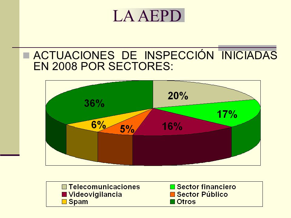LA AEPD ACTUACIONES DE INSPECCIÓN INICIADAS EN 2008 POR SECTORES: