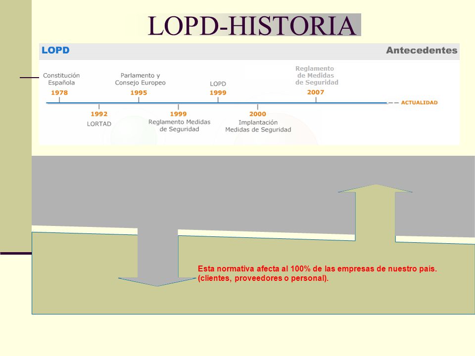 LOPD-HISTORIA Esta normativa afecta al 100% de las empresas de nuestro país.