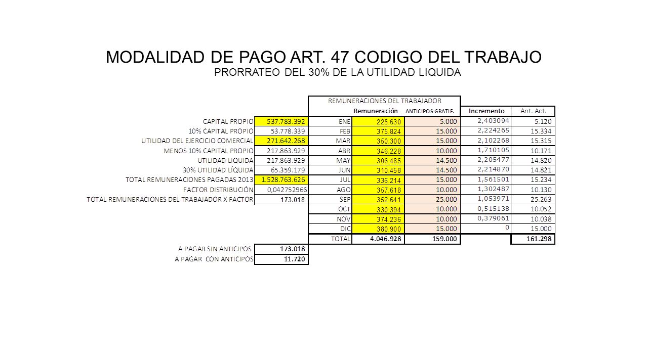 MODALIDAD DE PAGO ART. 47 CODIGO DEL TRABAJO PRORRATEO DEL 30% DE LA UTILIDAD LIQUIDA