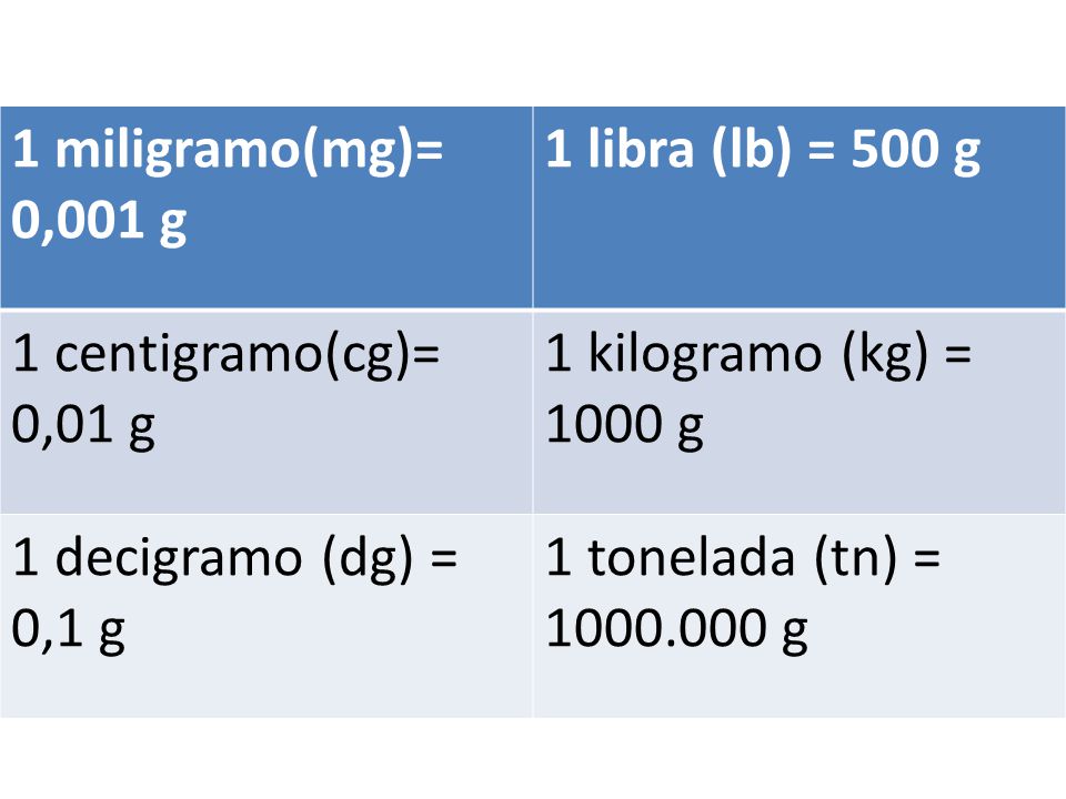 1 miligramo(mg)= 0,001 g 1 libra (lb) = 500 g. 1 centigramo(cg)= 0,01 g. 1 kilogramo (kg) = 1000 g.