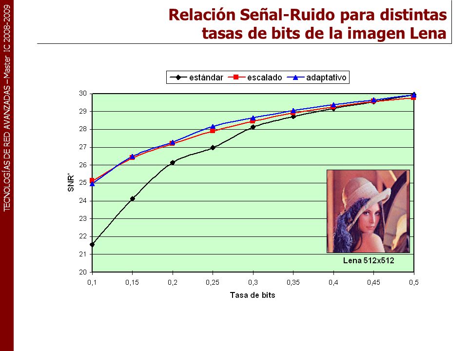 Relación Señal-Ruido para distintas tasas de bits de la imagen Lena
