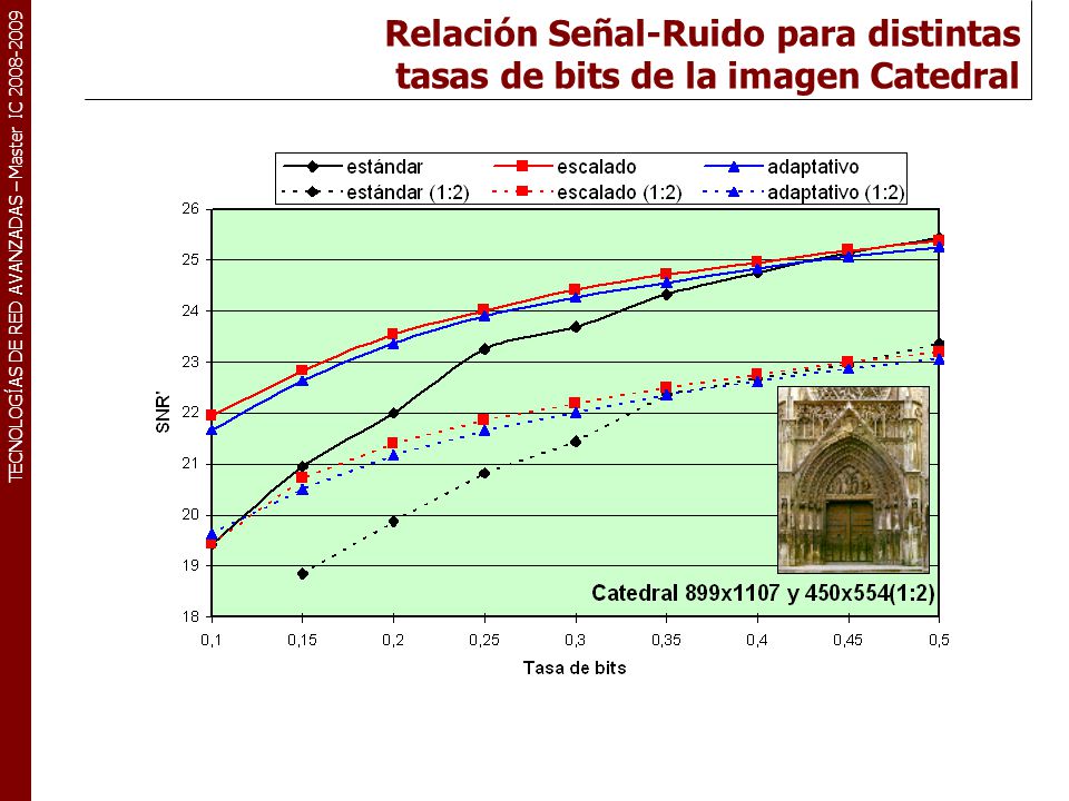 Relación Señal-Ruido para distintas tasas de bits de la imagen Catedral