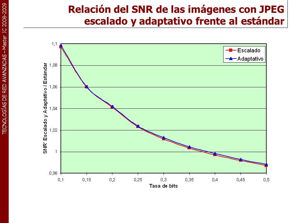 Relación del SNR de las imágenes con JPEG escalado y adaptativo frente al estándar