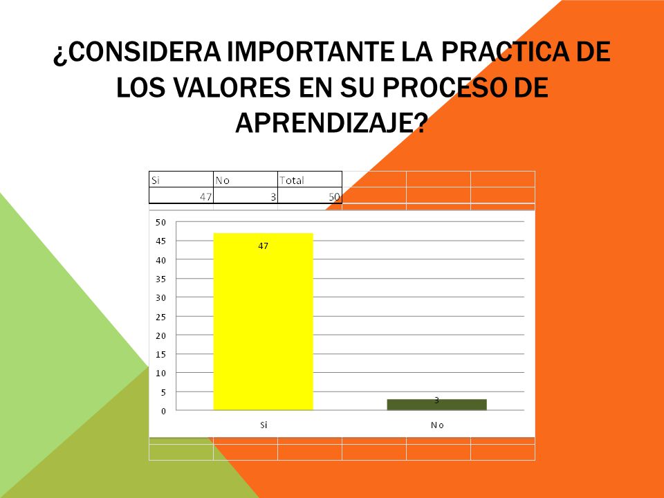 ¿Considera importante la practica de los valores en su proceso de aprendizaje