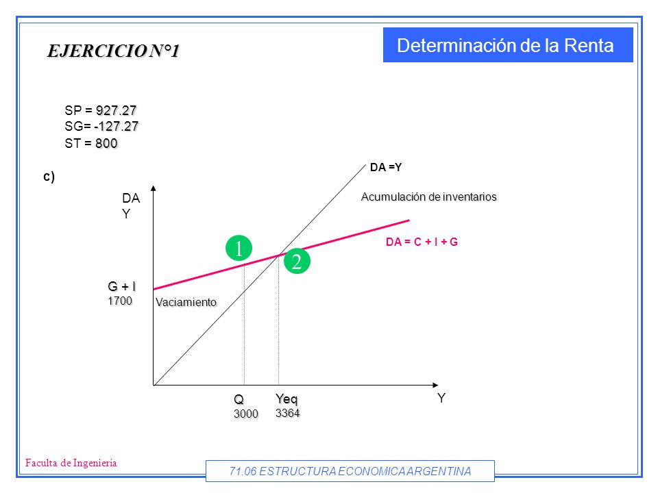 1 2 EJERCICIO N°1 SP = SG= ST = 800 c) Y DA Yeq Q G + I