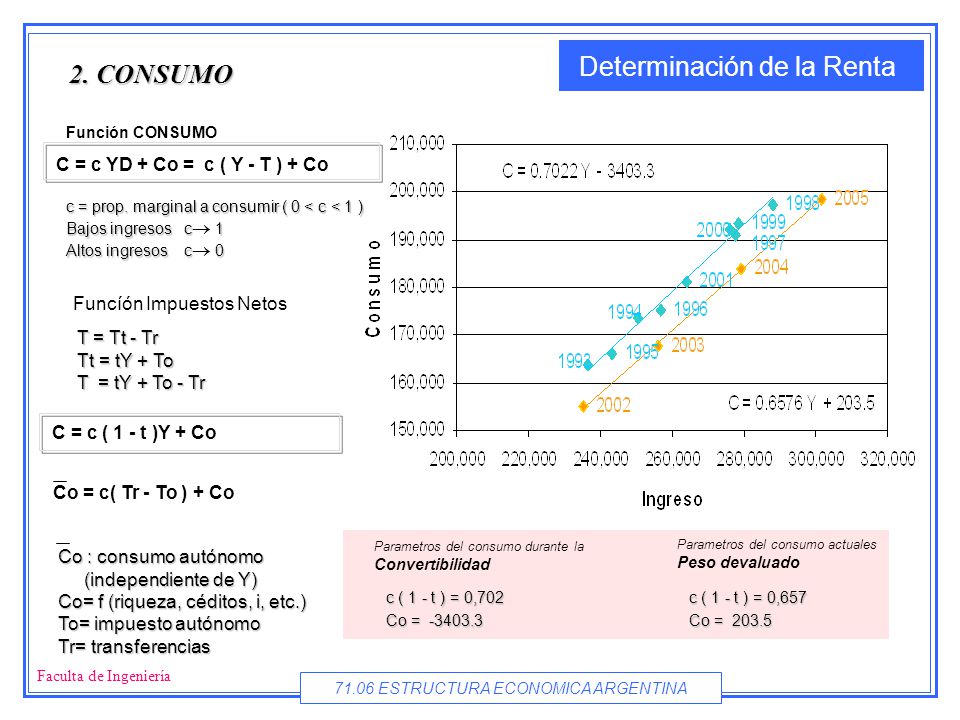 2. CONSUMO C = c YD + Co = c ( Y - T ) + Co Funcíón Impuestos Netos