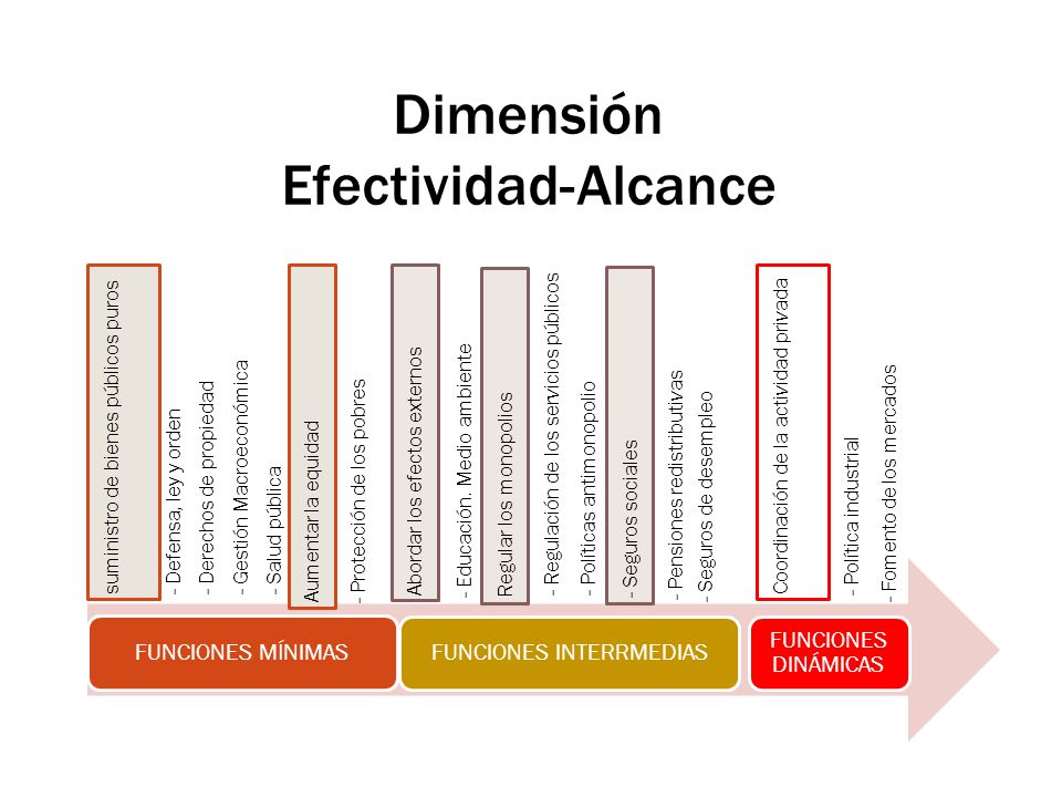 Dimensión Efectividad-Alcance