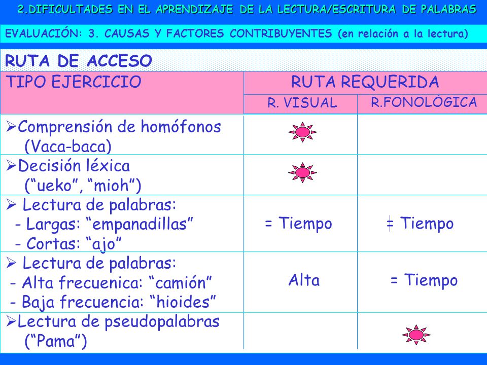 Comprensión de homófonos (Vaca-baca) Decisión léxica ( ueko , mioh )