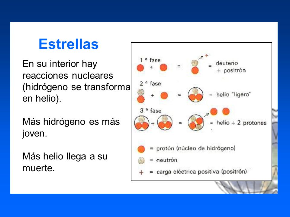 Estrellas En su interior hay reacciones nucleares (hidrógeno se transforma en helio). Más hidrógeno es más joven.