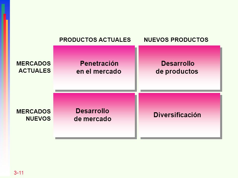 Penetración en el mercado Desarrollo de productos Desarrollo