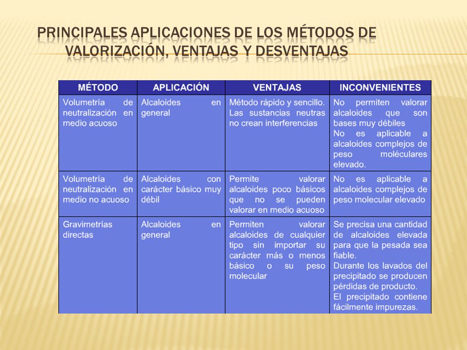 Principales aplicaciones de los métodos de valorización, ventajas y desventajas