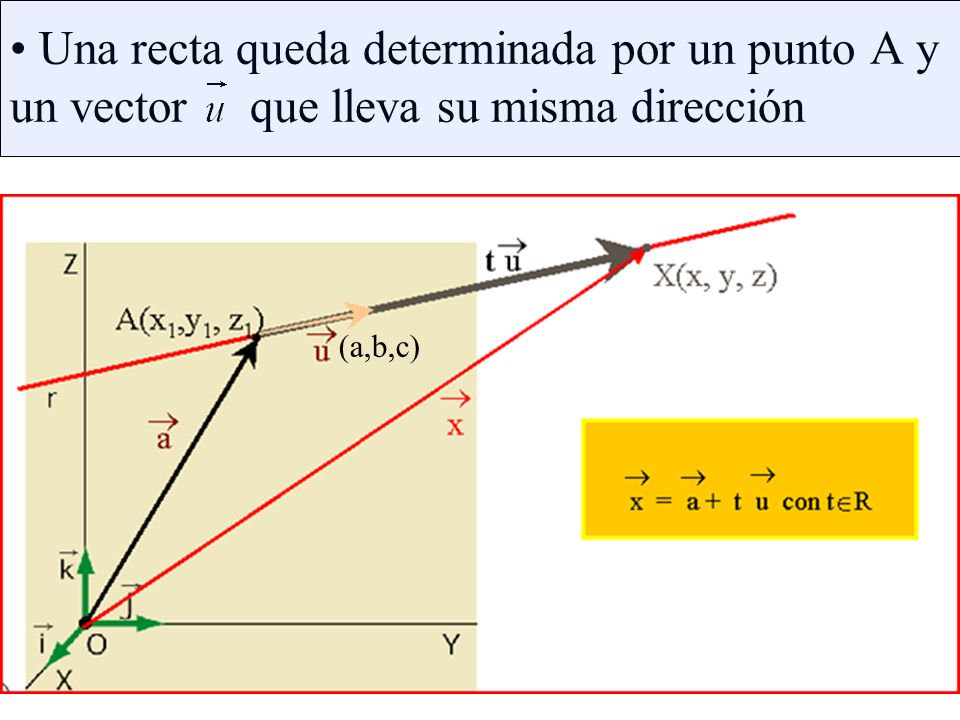 Una recta queda determinada por un punto A y un vector que lleva su misma dirección