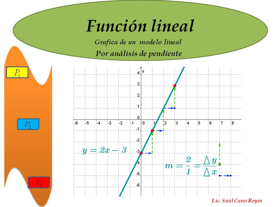 Grafica de un modelo lineal Por análisis de pendiente