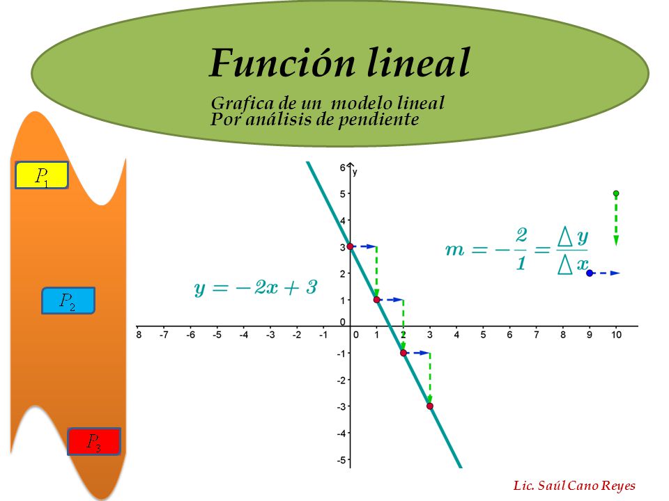 Grafica de un modelo lineal Por análisis de pendiente