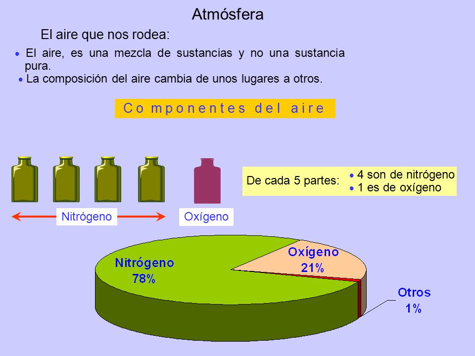 Atmósfera El aire que nos rodea: C o m p o n e n t e s d e l a i r e