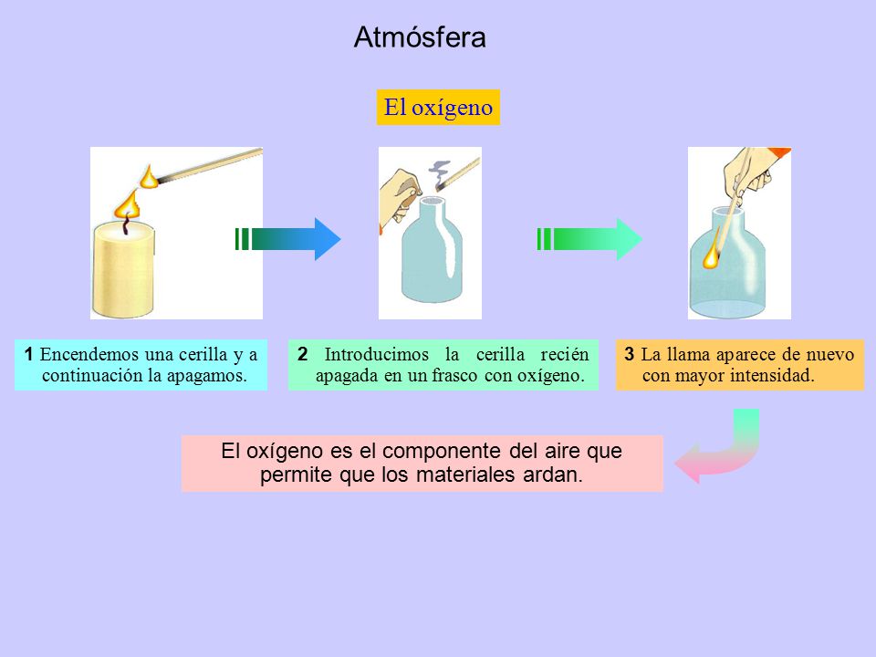 Atmósfera El oxígeno. 1 Encendemos una cerilla y a continuación la apagamos. 2 Introducimos la cerilla recién apagada en un frasco con oxígeno.