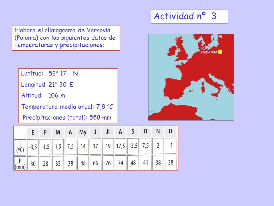 Actividad nº 3 Elabora el climograma de Varsovia (Polonia) con los siguientes datos de temperaturas y precipitaciones: