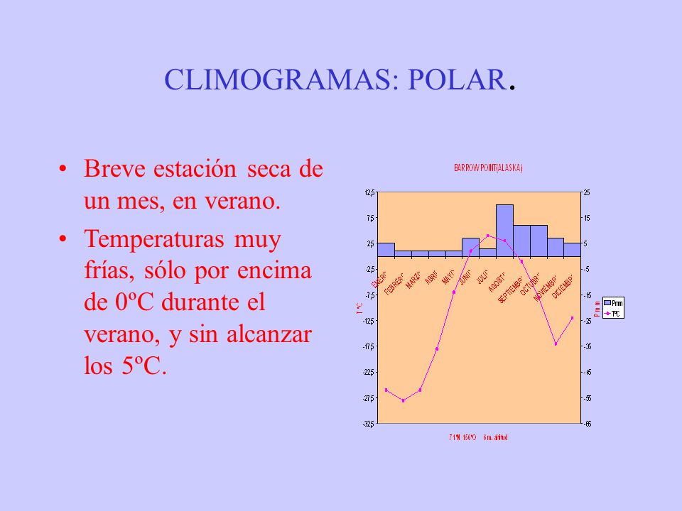 CLIMOGRAMAS: POLAR. Breve estación seca de un mes, en verano.