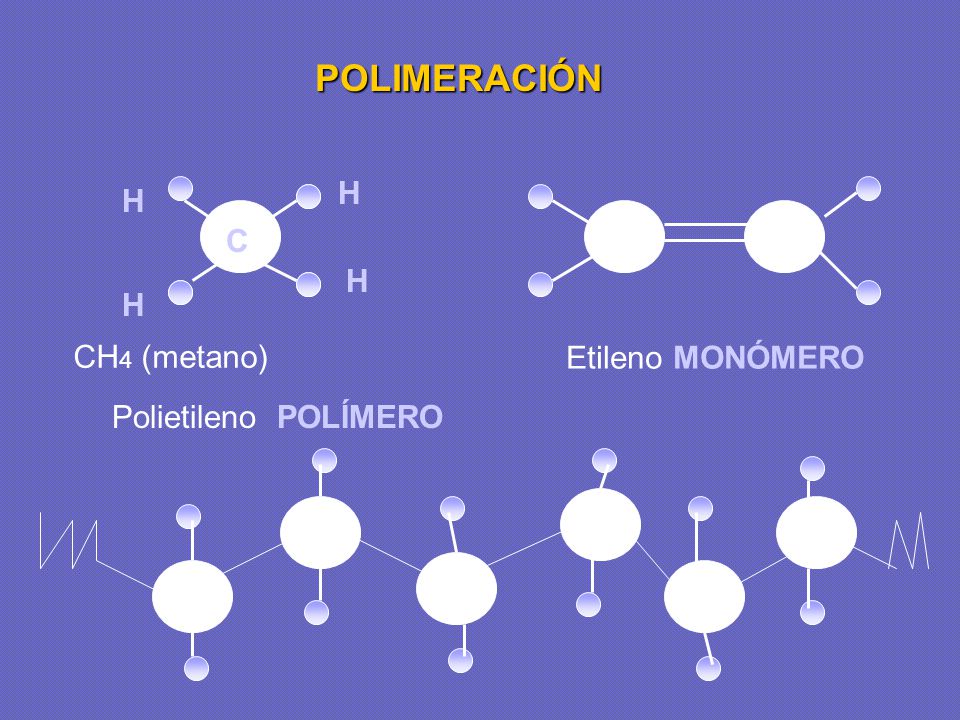 POLIMERACIÓN H H C H H CH4 (metano) Etileno MONÓMERO
