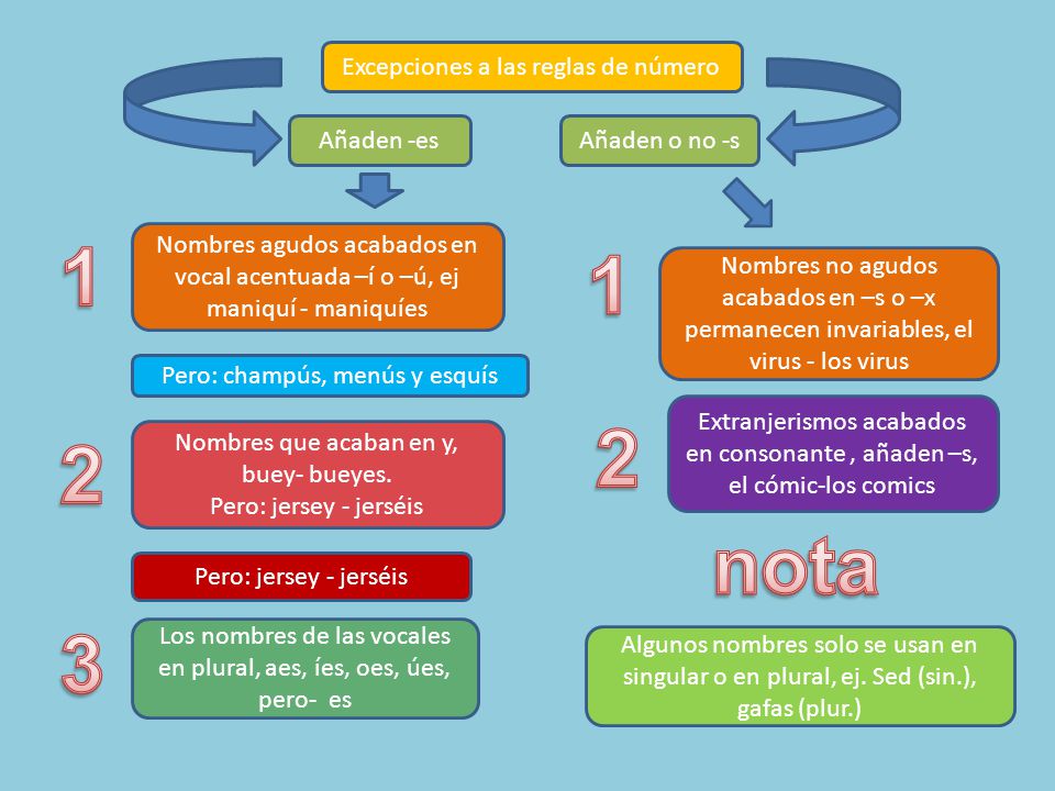 nota 3 Excepciones a las reglas de número Añaden -es