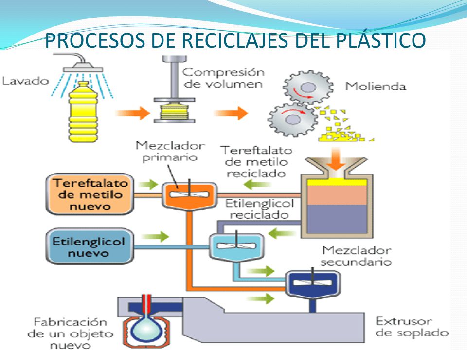 Resultado de imagen para proceso de fabricaciÃ³n de plastico
