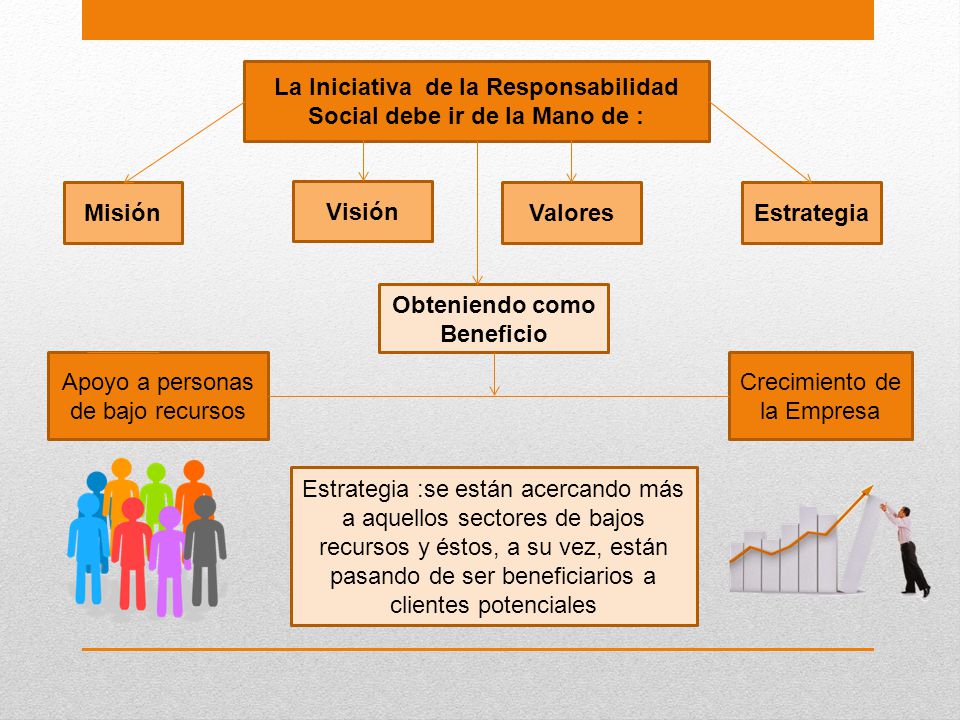 La Iniciativa de la Responsabilidad Social debe ir de la Mano de :
