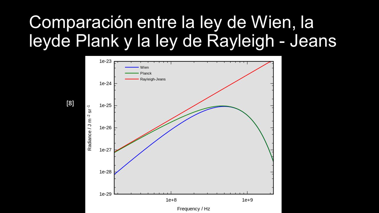 Comparación entre la ley de Wien, la leyde Plank y la ley de Rayleigh - Jeans