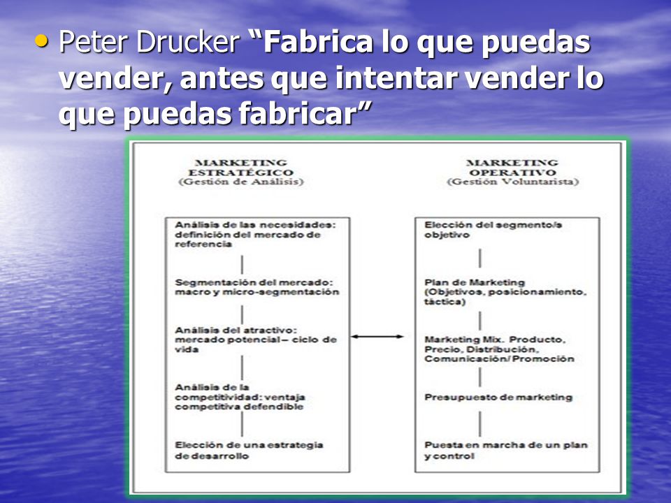Peter Drucker Fabrica lo que puedas vender, antes que intentar vender lo que puedas fabricar