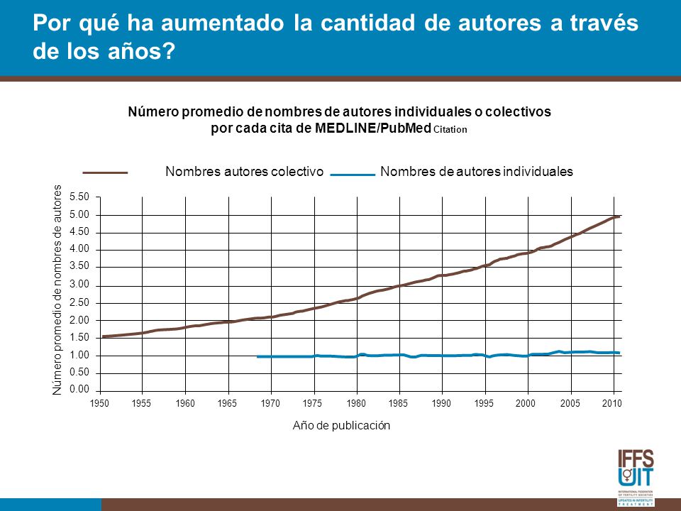 Por qué ha aumentado la cantidad de autores a través de los años