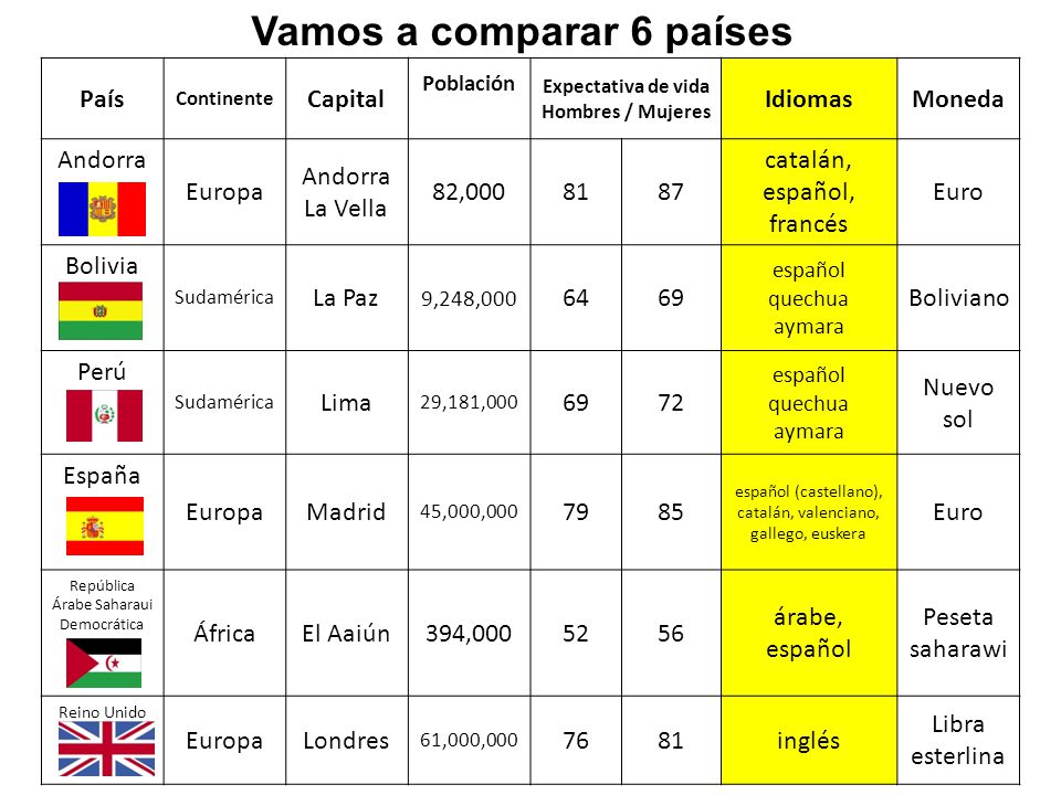 Vamos a comparar 6 países Expectativa de vida Hombres / Mujeres