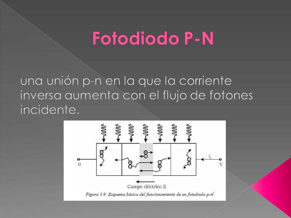 Fotodiodo P-N una unión p-n en la que la corriente inversa aumenta con el flujo de fotones incidente.