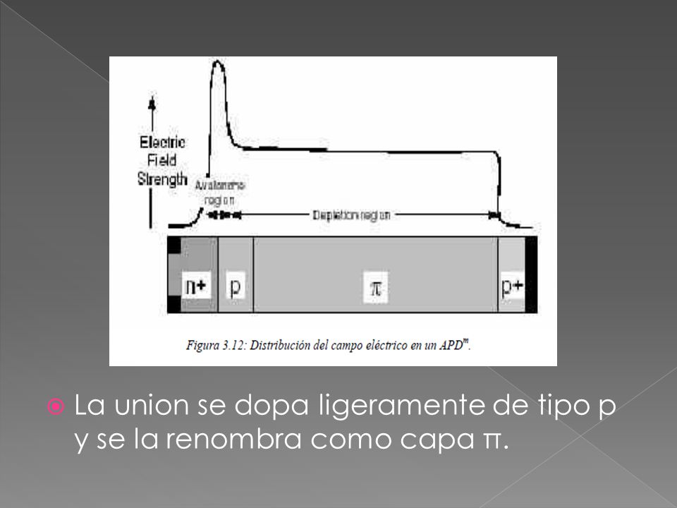 La union se dopa ligeramente de tipo p y se la renombra como capa π.