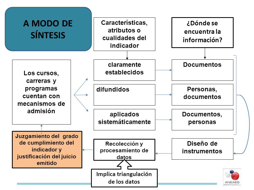 A MODO DE SÍNTESIS ¿Dónde se encuentra la información