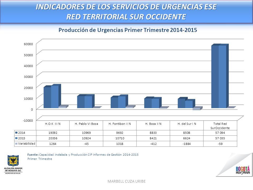 INDICADORES DE LOS SERVICIOS DE URGENCIAS ESE RED TERRITORIAL SUR OCCIDENTE