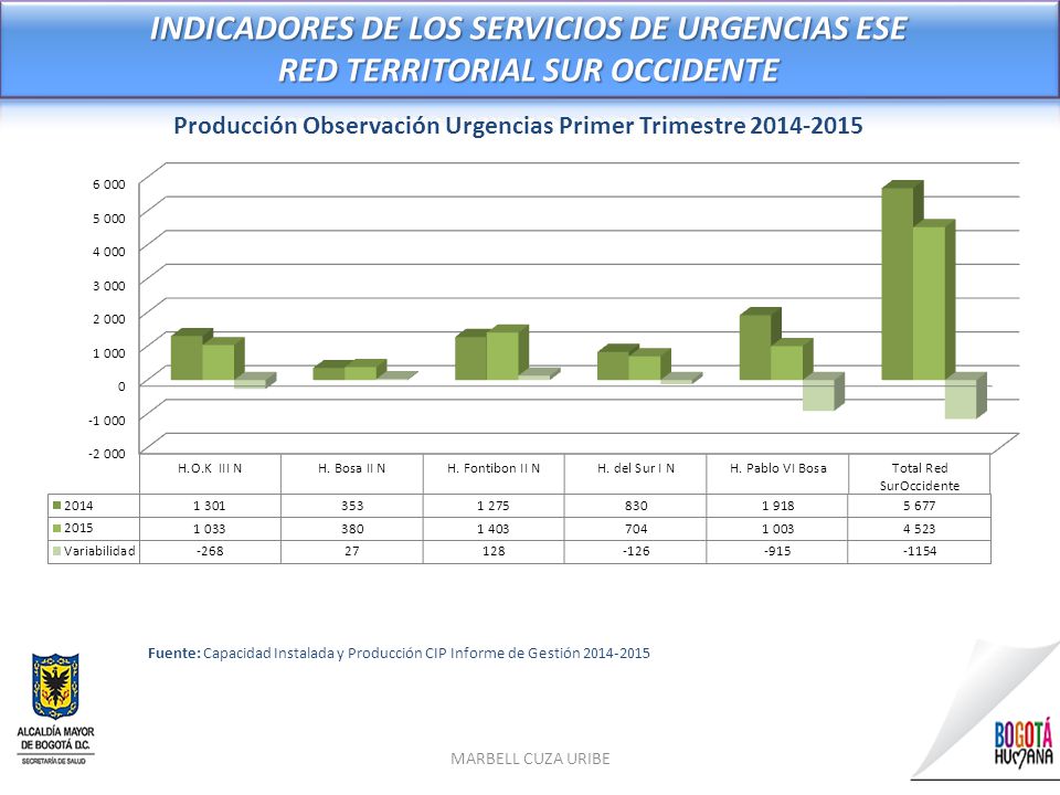INDICADORES DE LOS SERVICIOS DE URGENCIAS ESE RED TERRITORIAL SUR OCCIDENTE