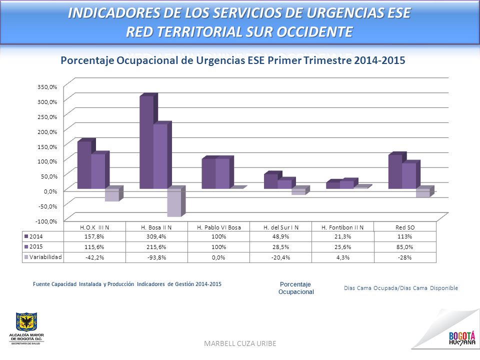 INDICADORES DE LOS SERVICIOS DE URGENCIAS ESE RED TERRITORIAL SUR OCCIDENTE